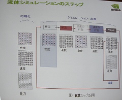 画像ギャラリー No.013のサムネイル画像 / ［CEDEC 2007］GPUによる流体シミュレーションの実際