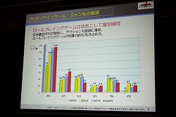 画像ギャラリー No.004のサムネイル画像 / ［OGC 2009＃09］2008年のオンラインゲーム市場はぶっちゃけどうだったのか？　JOGAが市場動向の速報を発表