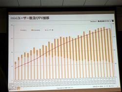 画像ギャラリー No.006のサムネイル画像 / [OGC 2009＃08]オープン化するソーシャルネットワーク「mixi」が目指す次のステージとは？