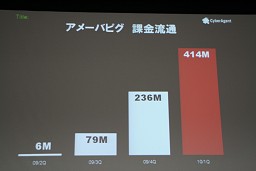 画像ギャラリー No.010のサムネイル画像 / ［OGC 2010］仮想空間「アメーバピグ」にミニブログ「Amebaなう」。2009年に話題のサービスを続々投入したAmebaのコミュニティ戦略とは？