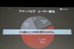 画像ギャラリー No.011のサムネイル画像 / ［OGC 2010］仮想空間「アメーバピグ」にミニブログ「Amebaなう」。2009年に話題のサービスを続々投入したAmebaのコミュニティ戦略とは？