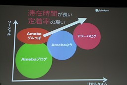 画像ギャラリー No.018のサムネイル画像 / ［OGC 2010］仮想空間「アメーバピグ」にミニブログ「Amebaなう」。2009年に話題のサービスを続々投入したAmebaのコミュニティ戦略とは？