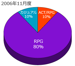 画像ギャラリー No.002のサムネイル画像 / 新連載「オンラインゲーム ネットカフェランキング」掲載開始! 第一回のお題は,MMORPG一強時代の終焉――ネットカフェにおける流行の変化