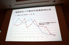 画像ギャラリー No.021のサムネイル画像 / ［CEDEC 2011］プラットフォームによってバグも違う。ポールトゥウィンとバンダイナムコゲームスが語る「データを活用して生産性を上げる試み」