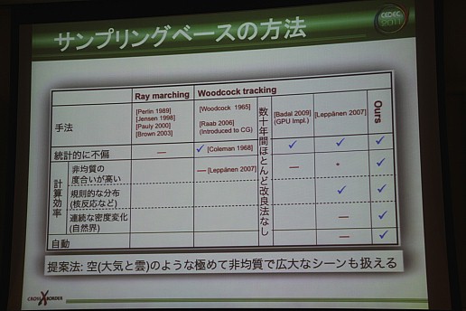 画像ギャラリー No.020のサムネイル画像 / ［CEDEC 2011］モンテカルロ法が拓くCGの可能性，高精度ボリュームレンダリングの新たなアプローチとは