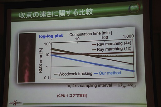 画像ギャラリー No.039のサムネイル画像 / ［CEDEC 2011］モンテカルロ法が拓くCGの可能性，高精度ボリュームレンダリングの新たなアプローチとは