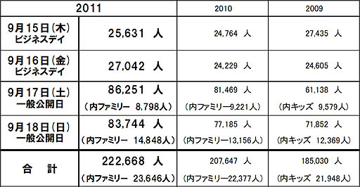 画像ギャラリー No.001のサムネイル画像 / ［TGS 2011］東京ゲームショウ2011，過去最高となる22万2668人の来場者を記録。一日の来場者数でも，過去の記録を破る
