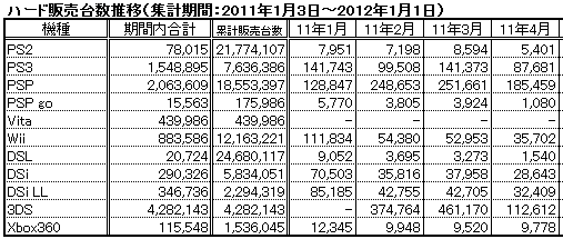 画像ギャラリー No.003のサムネイル画像 / 2011年のゲーム売り上げランキング&ハードウェアの販売数推移,さらにタイトル別の傾向が分かるマトリックス表(4Gamer調べ)をまとめて大公開!