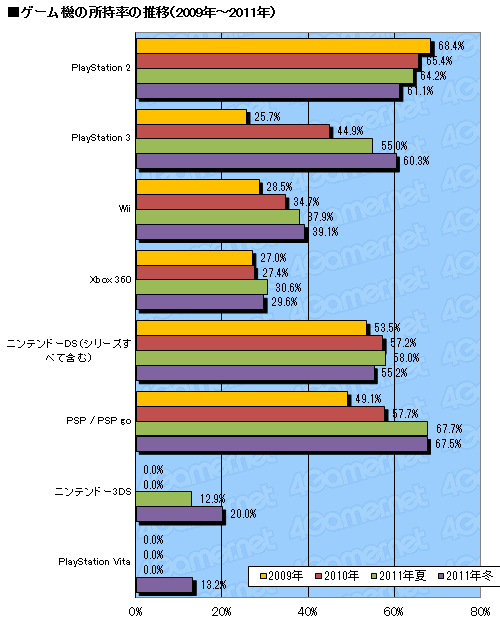 画像ギャラリー No.012のサムネイル画像 / 2011年のゲーム売り上げランキング&ハードウェアの販売数推移,さらにタイトル別の傾向が分かるマトリックス表(4Gamer調べ)をまとめて大公開!