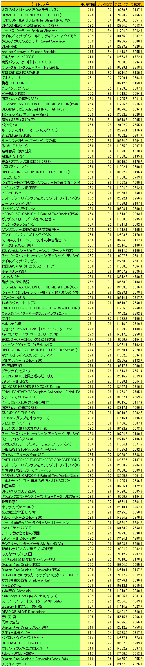 画像ギャラリー No.014のサムネイル画像 / 2011年のゲーム売り上げランキング&ハードウェアの販売数推移,さらにタイトル別の傾向が分かるマトリックス表(4Gamer調べ)をまとめて大公開!
