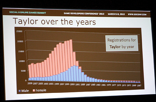 画像ギャラリー No.010のサムネイル画像 / ［GDC 2012］“データの使い方教えます”。限られたデータからさまざまな情報を引き出す方法が語られた，データ分析専門企業の講演レポート