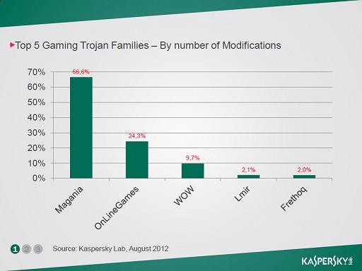 画像ギャラリー No.003のサムネイル画像 / ［Gamescom］パスワードの正しい作り方を伝授します。あのKaspersky Labsが異例のプレスカンファレンスを開催