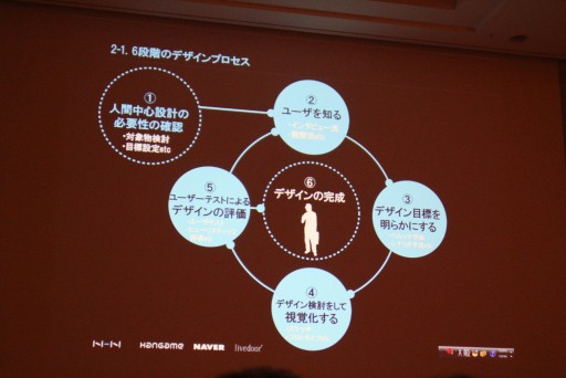 画像ギャラリー No.003のサムネイル画像 / ［CEDEC 2012］ユーザー体験に基づいてシステムを設計する“UXデザイン”とは。NHN Japan此川祐樹氏が解説するチュートリアルとUIの作り方