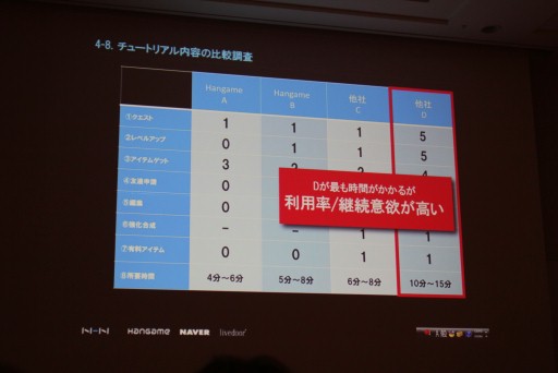 画像ギャラリー No.010のサムネイル画像 / ［CEDEC 2012］ユーザー体験に基づいてシステムを設計する“UXデザイン”とは。NHN Japan此川祐樹氏が解説するチュートリアルとUIの作り方