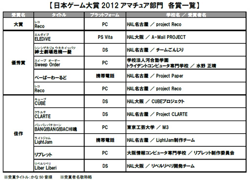 画像ギャラリー No.002のサムネイル画像 / ［TGS 2012］「日本ゲーム大賞2012 アマチュア部門」受賞11作品が発表に。大賞は，HAL名古屋project Reco制作の「Reco」が受賞