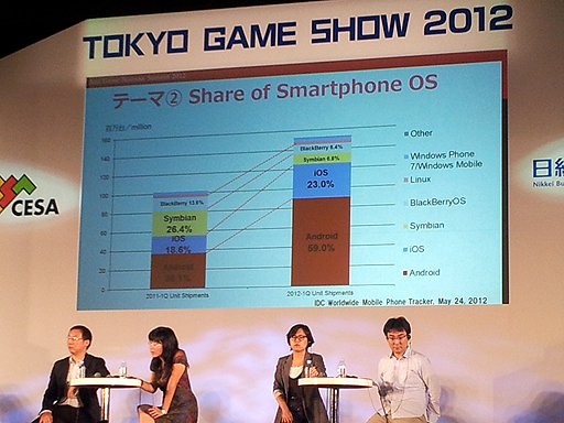画像ギャラリー No.005のサムネイル画像 / ［TGS 2012］アジア・ゲーム・ビジネス・サミット2012「境界線なきソーシャル＆モバイルゲームの時代到来？　アジア圏で勝ち残るゲームビジネスとは」