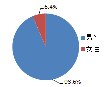 画像ギャラリー No.003のサムネイル画像 / 4Gamer読者がもっとも遊んでいるオンラインゲームは「艦これ」。1万3000人のデータから読み解くゲーマー最新動向。「夏の大アンケート」集計速報版