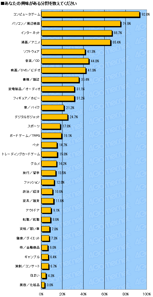 画像ギャラリー No.006のサムネイル画像 / 4Gamer読者がもっとも遊んでいるオンラインゲームは「艦これ」。1万3000人のデータから読み解くゲーマー最新動向。「夏の大アンケート」集計速報版