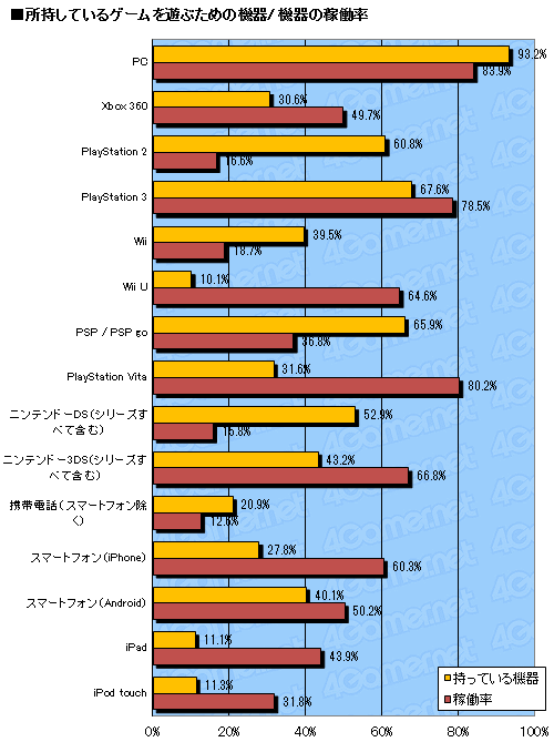 画像ギャラリー No.008のサムネイル画像 / 4Gamer読者がもっとも遊んでいるオンラインゲームは「艦これ」。1万3000人のデータから読み解くゲーマー最新動向。「夏の大アンケート」集計速報版
