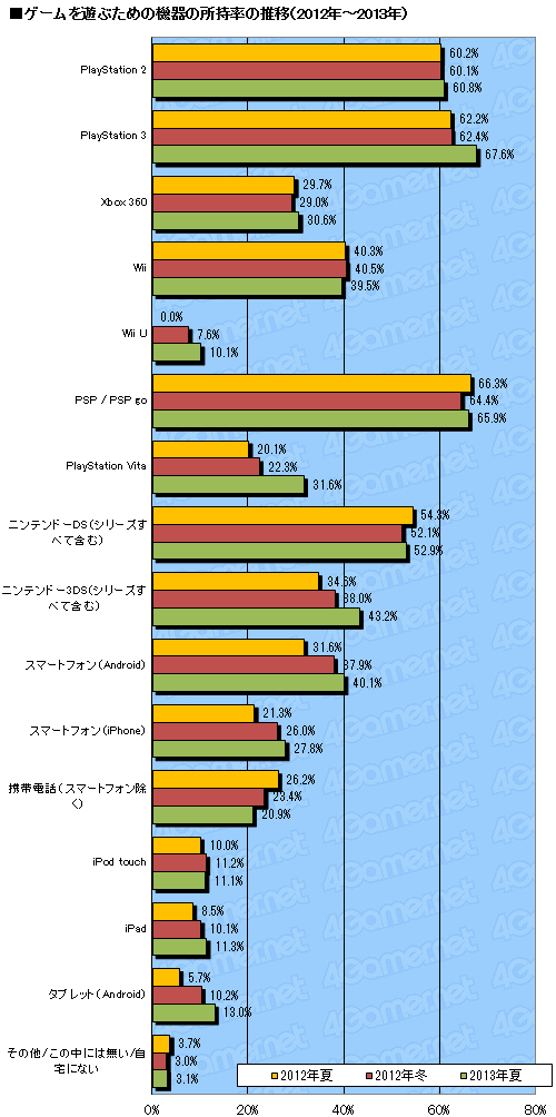 画像ギャラリー No.009のサムネイル画像 / 4Gamer読者がもっとも遊んでいるオンラインゲームは「艦これ」。1万3000人のデータから読み解くゲーマー最新動向。「夏の大アンケート」集計速報版