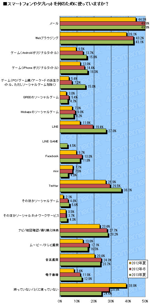 画像ギャラリー No.010のサムネイル画像 / 4Gamer読者がもっとも遊んでいるオンラインゲームは「艦これ」。1万3000人のデータから読み解くゲーマー最新動向。「夏の大アンケート」集計速報版