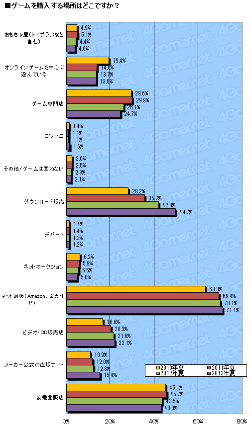画像ギャラリー No.011のサムネイル画像 / 4Gamer読者がもっとも遊んでいるオンラインゲームは「艦これ」。1万3000人のデータから読み解くゲーマー最新動向。「夏の大アンケート」集計速報版