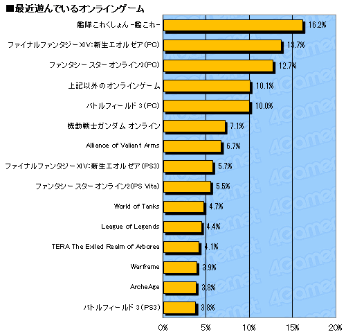 画像ギャラリー No.013のサムネイル画像 / 4Gamer読者がもっとも遊んでいるオンラインゲームは「艦これ」。1万3000人のデータから読み解くゲーマー最新動向。「夏の大アンケート」集計速報版
