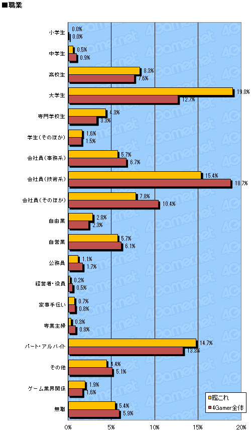 画像ギャラリー No.015のサムネイル画像 / 4Gamer読者がもっとも遊んでいるオンラインゲームは「艦これ」。1万3000人のデータから読み解くゲーマー最新動向。「夏の大アンケート」集計速報版