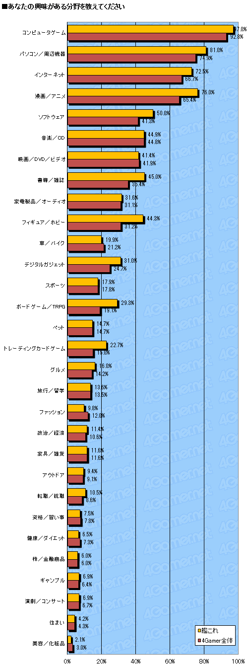 画像ギャラリー No.016のサムネイル画像 / 4Gamer読者がもっとも遊んでいるオンラインゲームは「艦これ」。1万3000人のデータから読み解くゲーマー最新動向。「夏の大アンケート」集計速報版