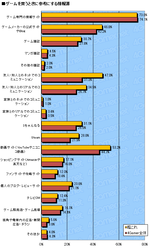 画像ギャラリー No.017のサムネイル画像 / 4Gamer読者がもっとも遊んでいるオンラインゲームは「艦これ」。1万3000人のデータから読み解くゲーマー最新動向。「夏の大アンケート」集計速報版