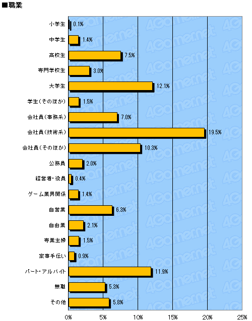 画像ギャラリー No.005のサムネイル画像 / “ゲーム機”としての存在感を増すスマートフォン――1万8000人のデータから読み解くゲーマーの最新動向。「2013年 冬の大アンケート」集計速報版