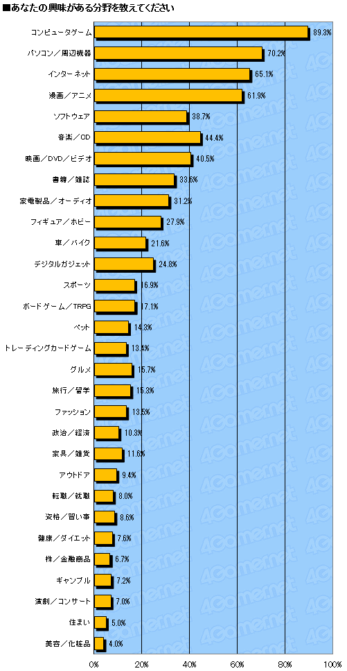 画像ギャラリー No.006のサムネイル画像 / “ゲーム機”としての存在感を増すスマートフォン――1万8000人のデータから読み解くゲーマーの最新動向。「2013年 冬の大アンケート」集計速報版