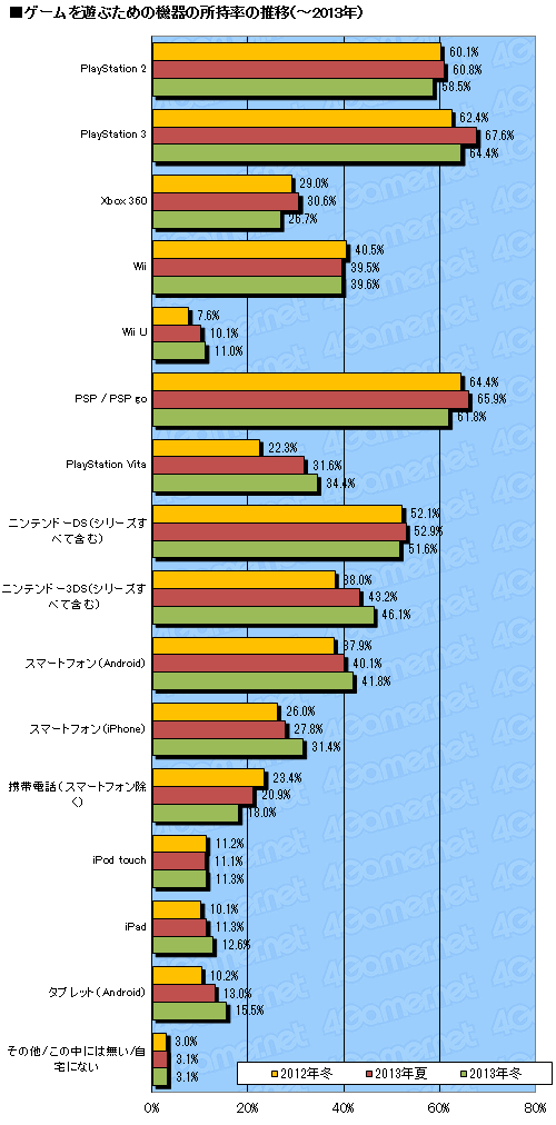 画像ギャラリー No.007のサムネイル画像 / “ゲーム機”としての存在感を増すスマートフォン――1万8000人のデータから読み解くゲーマーの最新動向。「2013年 冬の大アンケート」集計速報版
