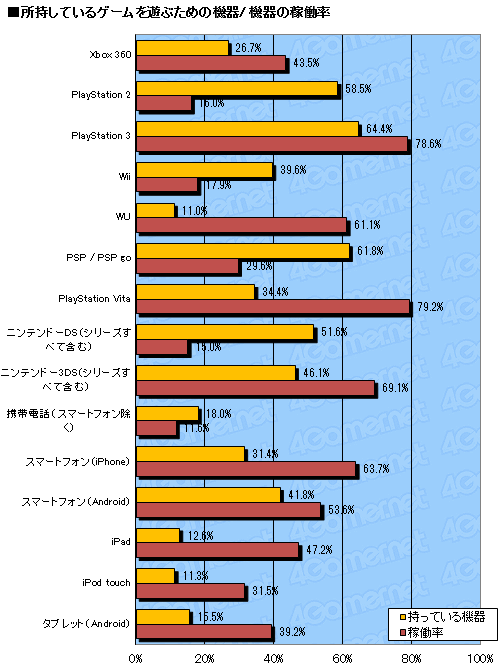 画像ギャラリー No.008のサムネイル画像 / “ゲーム機”としての存在感を増すスマートフォン――1万8000人のデータから読み解くゲーマーの最新動向。「2013年 冬の大アンケート」集計速報版