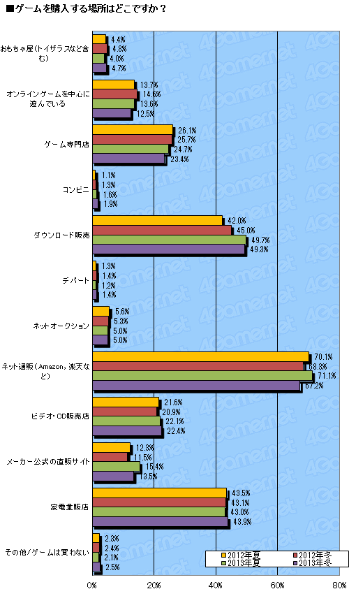 画像ギャラリー No.009のサムネイル画像 / “ゲーム機”としての存在感を増すスマートフォン――1万8000人のデータから読み解くゲーマーの最新動向。「2013年 冬の大アンケート」集計速報版