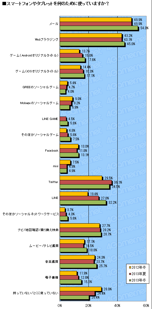 画像ギャラリー No.010のサムネイル画像 / “ゲーム機”としての存在感を増すスマートフォン――1万8000人のデータから読み解くゲーマーの最新動向。「2013年 冬の大アンケート」集計速報版