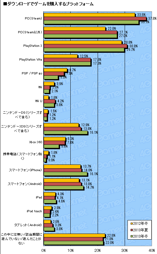 画像ギャラリー No.011のサムネイル画像 / “ゲーム機”としての存在感を増すスマートフォン――1万8000人のデータから読み解くゲーマーの最新動向。「2013年 冬の大アンケート」集計速報版