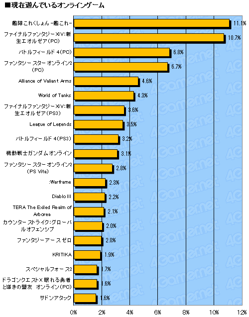 画像ギャラリー No.012のサムネイル画像 / “ゲーム機”としての存在感を増すスマートフォン――1万8000人のデータから読み解くゲーマーの最新動向。「2013年 冬の大アンケート」集計速報版