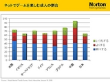 画像ギャラリー No.015のサムネイル画像 / 2009年版は「パフォーマンスに影響が出ないソフト」に。セキュリティソフト大手シマンテック,ゲームにフィーチャーしたセミナー開催