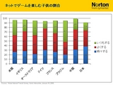 画像ギャラリー No.016のサムネイル画像 / 2009年版は「パフォーマンスに影響が出ないソフト」に。セキュリティソフト大手シマンテック,ゲームにフィーチャーしたセミナー開催