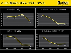 画像ギャラリー No.025のサムネイル画像 / 2009年版は「パフォーマンスに影響が出ないソフト」に。セキュリティソフト大手シマンテック,ゲームにフィーチャーしたセミナー開催