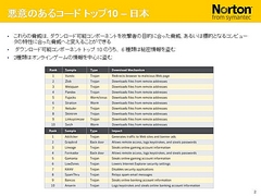 画像ギャラリー No.029のサムネイル画像 / 2009年版は「パフォーマンスに影響が出ないソフト」に。セキュリティソフト大手シマンテック,ゲームにフィーチャーしたセミナー開催