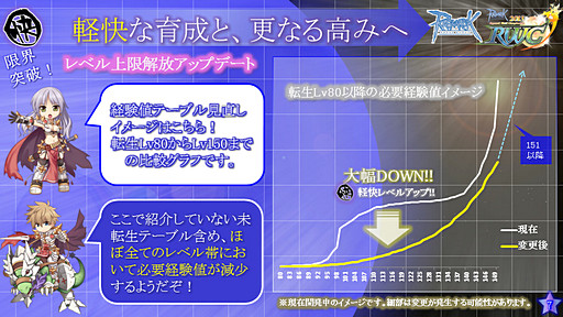 画像ギャラリー No.004のサムネイル画像 / 「ラグナロクオンライン」は新たなプレイスタイルを目指す――経験値テーブルの大胆な変更など,カンファレンスで発表されたアップデートの真意をガンホーに聞いてみた