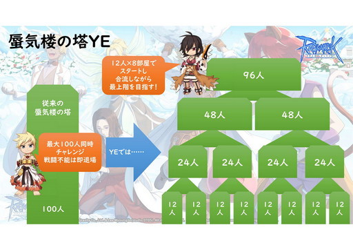 画像ギャラリー No.003のサムネイル画像 / サービス19年目を迎える「ラグナロクオンライン」で，4次職＆BaseLv250の実装準備中！ 2021年ロードマップを運営スタッフに聞いた