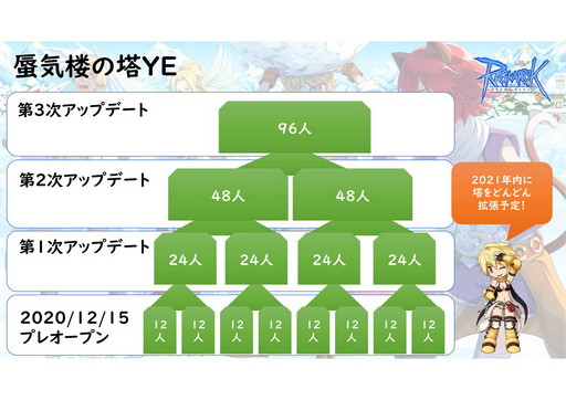 画像ギャラリー No.005のサムネイル画像 / サービス19年目を迎える「ラグナロクオンライン」で，4次職＆BaseLv250の実装準備中！ 2021年ロードマップを運営スタッフに聞いた