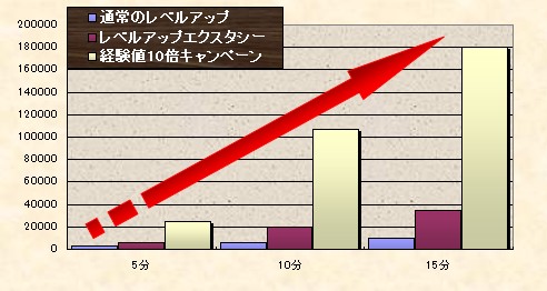 画像ギャラリー No.007のサムネイル画像 / 接続時間×1万倍の経験値ゲット！「エターナルカオスNEO」イベント
