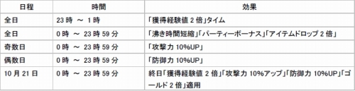 画像ギャラリー No.001のサムネイル画像 / 8周年を迎える「エタカ」，経験値や攻撃力UPなどのイベント開催