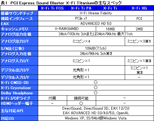 画像ギャラリー No.028のサムネイル画像 / 「Sound Blaster X-Fi Titanium」パフォーマンスレビューを掲載。PCIe版の存在意義を探る