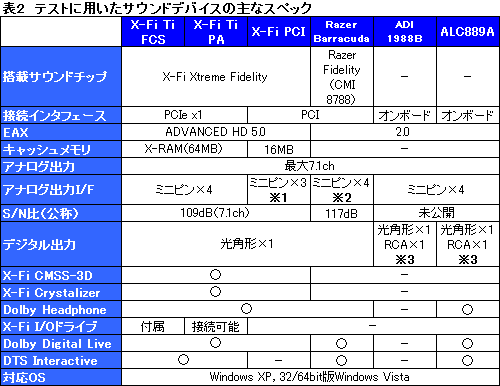 画像ギャラリー No.029のサムネイル画像 / 「Sound Blaster X-Fi Titanium」パフォーマンスレビューを掲載。PCIe版の存在意義を探る