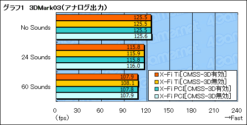 画像ギャラリー No.031のサムネイル画像 / 「Sound Blaster X-Fi Titanium」パフォーマンスレビューを掲載。PCIe版の存在意義を探る